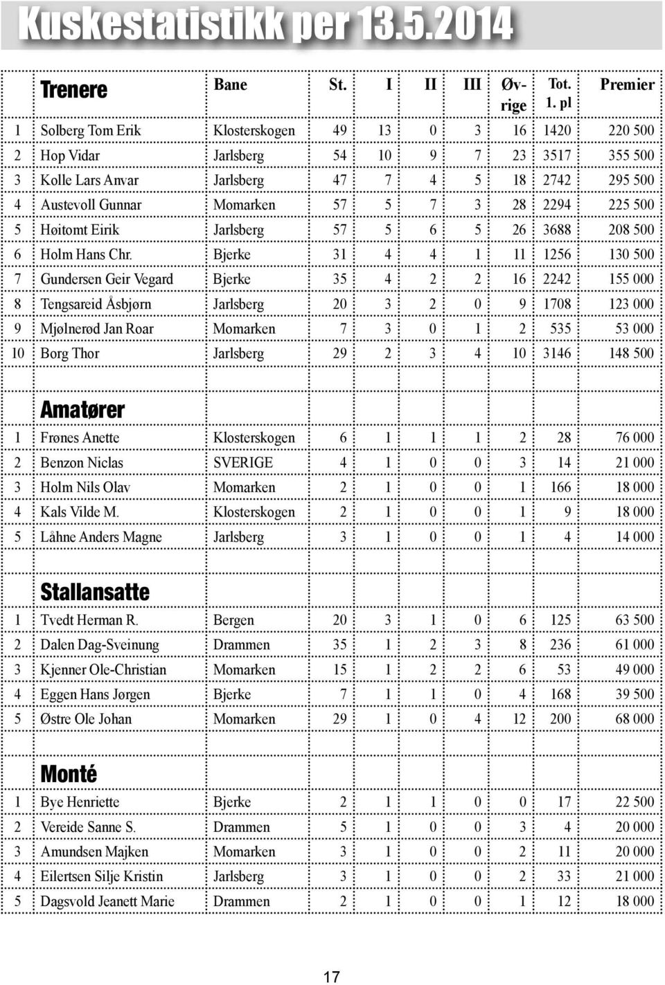 pl Premier 1 Solberg Tom Erik losterskogen 49 13 0 3 16 1420 220 500 2 Hop Vidar arlsberg 54 10 9 7 23 3517 355 500 3 olle Lars Anvar arlsberg 47 7 4 5 18 2742 295 500 4 Austevoll Gunnar Momarken 57