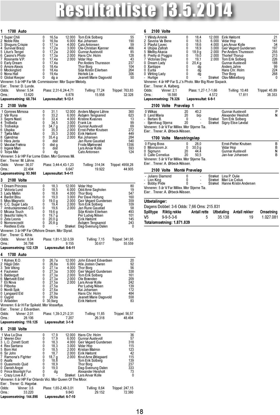 000 Vidar Hop 43 0 Early ream 0 17,4a Per Anders Thuresson 237 0 Amore Alexis 0 18,4a Thor Borg 104 0 Mockingbird 0 18,4a Silje ristin Eilertsen 264 0 Nona Hall 0 19,4a Herleik Lie 306 0 Global eeper