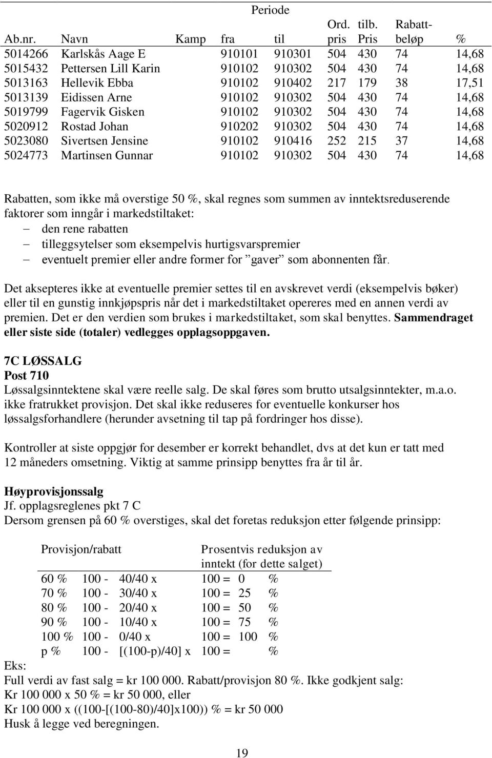 Eidissen Arne 910102 910302 504 430 74 14,68 5019799 Fagervik Gisken 910102 910302 504 430 74 14,68 5020912 Rostad Johan 910202 910302 504 430 74 14,68 5023080 Sivertsen Jensine 910102 910416 252 215