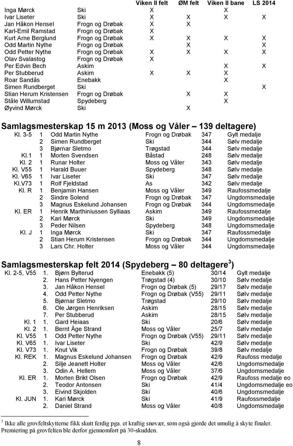 Rundberget Ski X Stian Herum Kristensen Frogn og Drøbak X X Ståle Willumstad Spydeberg X Øyvind Mørck Ski X Samlagsmesterskap 15 m 2013 (Moss og Våler 139 deltagere) Kl.