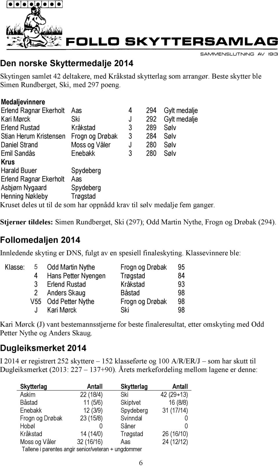 og Våler J 280 Sølv Emil Sandås Enebakk 3 280 Sølv Krus Harald Buuer Spydeberg Erlend Ragnar Ekerholt Aas Asbjørn Nygaard Spydeberg Henning Nøkleby Trøgstad Kruset deles ut til de som har oppnådd