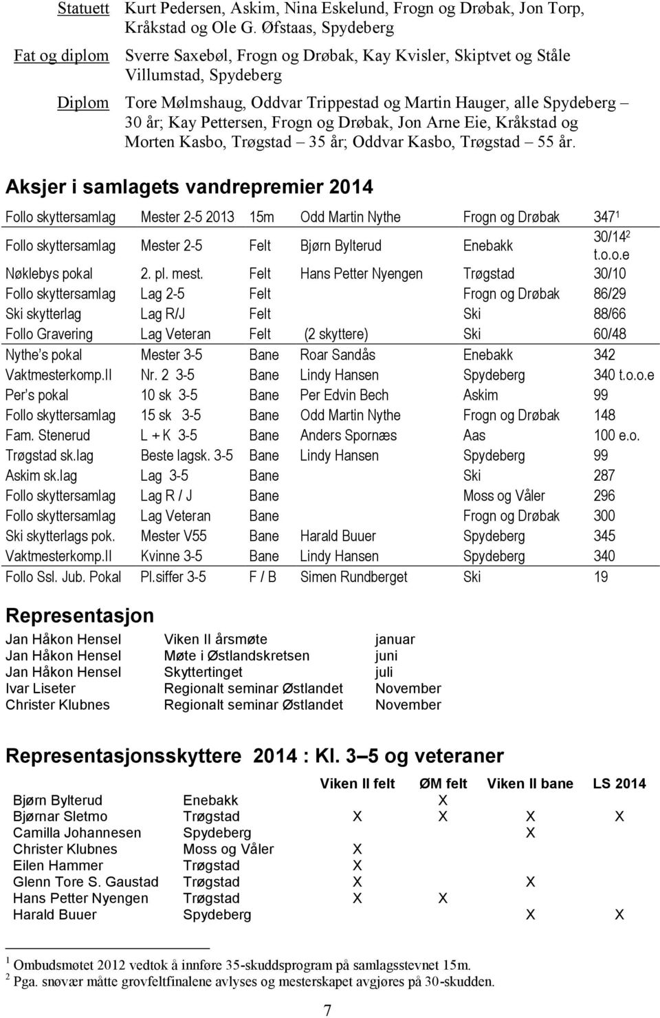 Kay Pettersen, Frogn og Drøbak, Jon Arne Eie, Kråkstad og Morten Kasbo, Trøgstad 35 år; Oddvar Kasbo, Trøgstad 55 år.