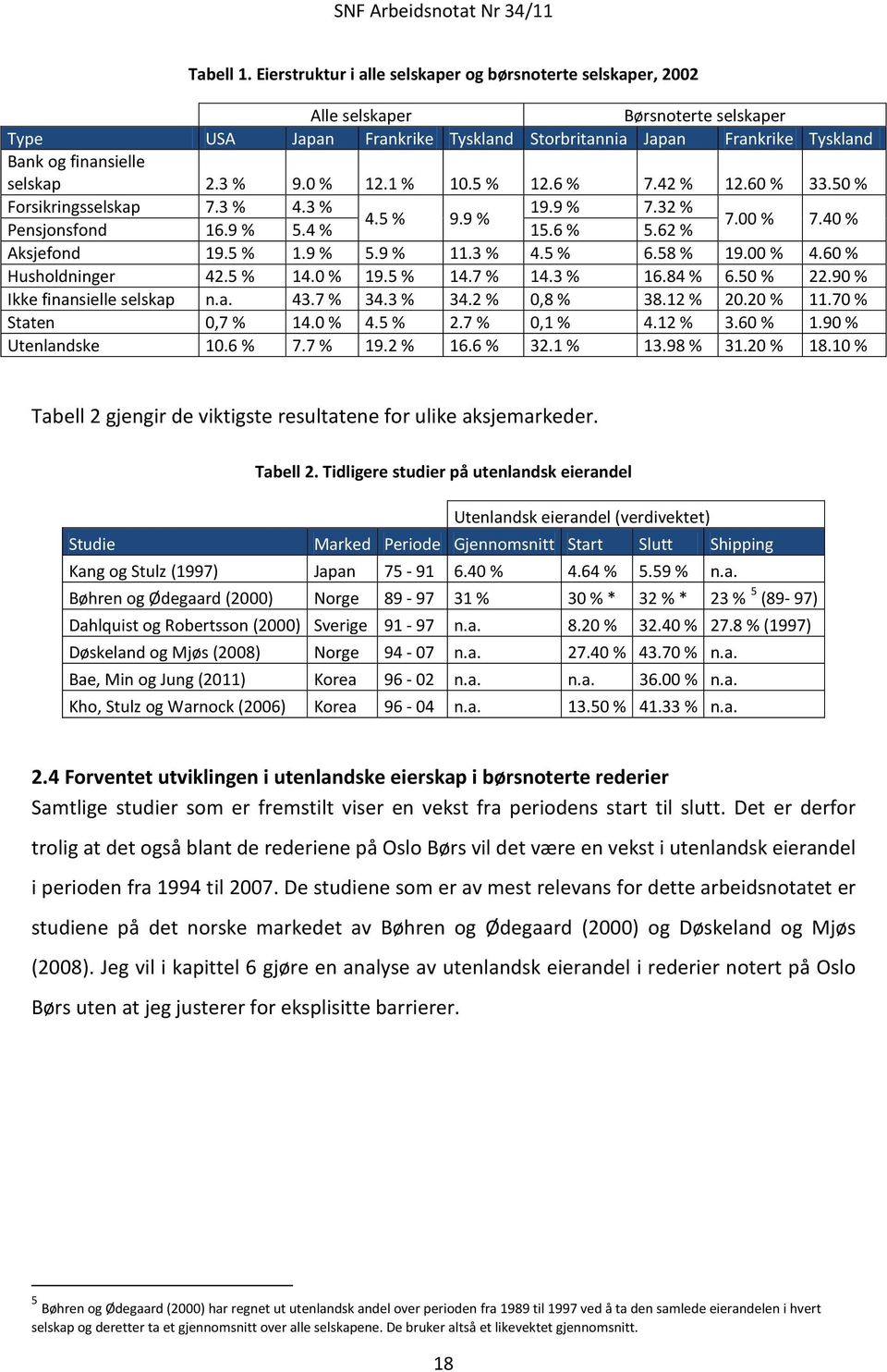 2.3 % 9.0 % 12.1 % 10.5 % 12.6 % 7.42 % 12.60 % 33.50 % Forsikringsselskap 7.3 % 4.3 % 19.9 % 7.32 % 4.5 % 9.9 % Pensjonsfond 16.9 % 5.4 % 15.6 % 5.62 % 7.00 % 7.40 % Aksjefond 19.5 % 1.9 % 5.9 % 11.