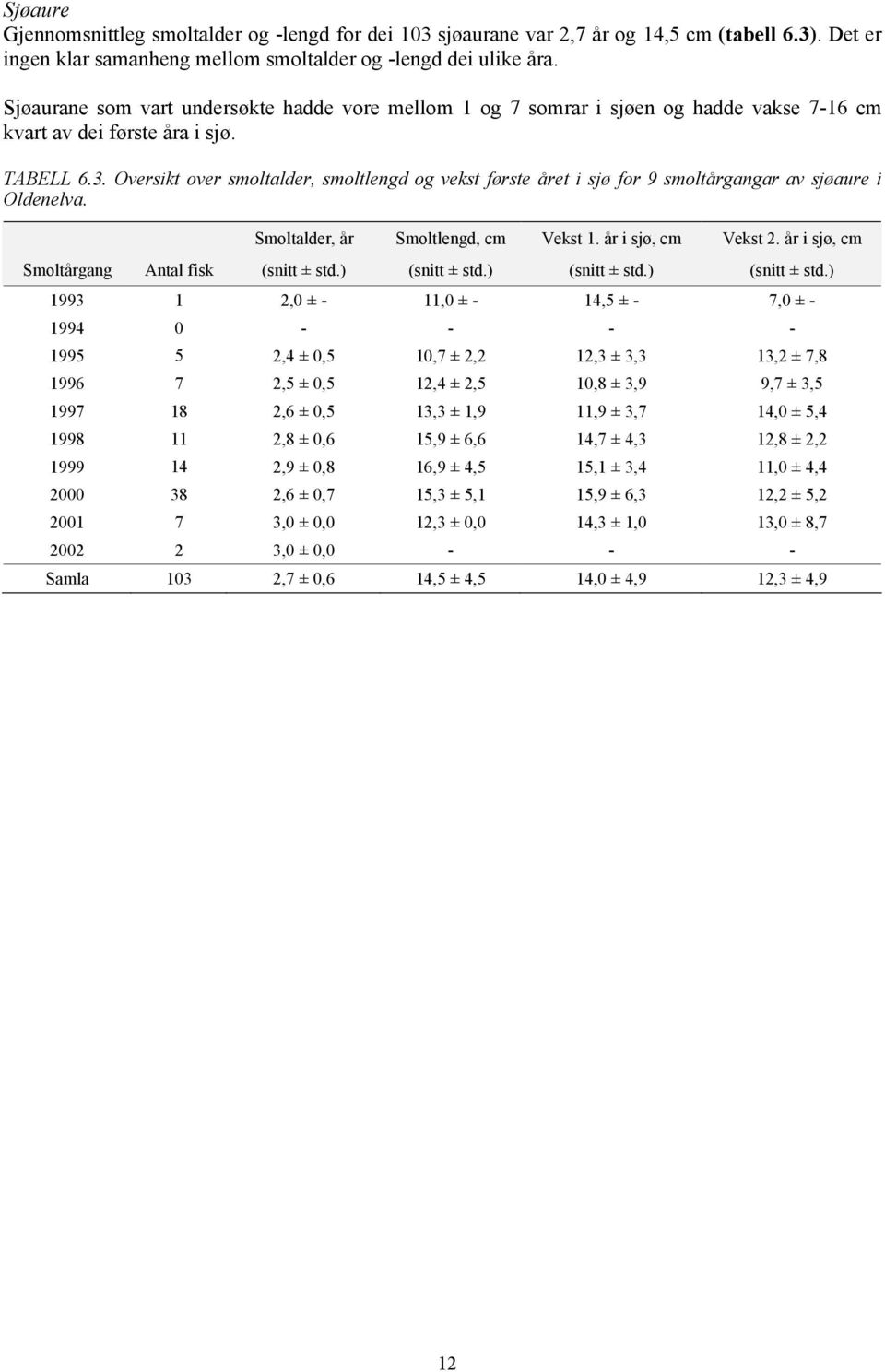 Oversikt over smoltalder, smoltlengd og vekst første året i sjø for 9 smoltårgangar av sjøaure i Oldenelva. Smoltalder, år Smoltlengd, cm Vekst 1. år i sjø, cm Vekst 2.