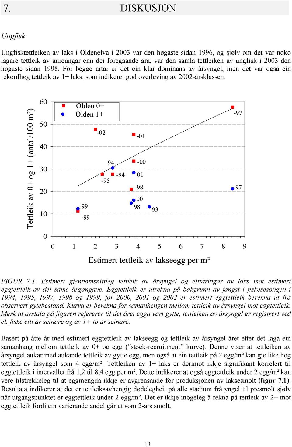 Tettleik av + og 1+ (antal/1 m²) 6 5 4 3 2 1 Olden + Olden 1+ -97-2 -1 94-95 -94-1 -98 97 99 98 93-99 1 2 3 4 5 6 7 8 9 Estimert tettleik av lakseegg per m² FIGUR 7.1. Estimert gjennomsnittleg tettleik av årsyngel og eittåringar av laks mot estimert eggtettleik av dei same årgangane.