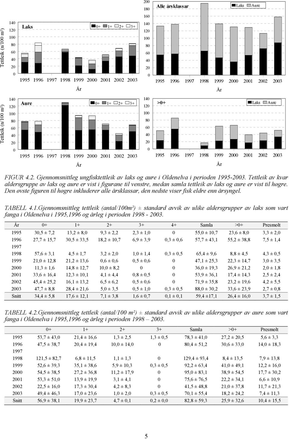 Tettleik av kvar aldersgruppe av laks og aure er vist i figurane til venstre, medan samla tettleik av laks og aure er vist til høgre.