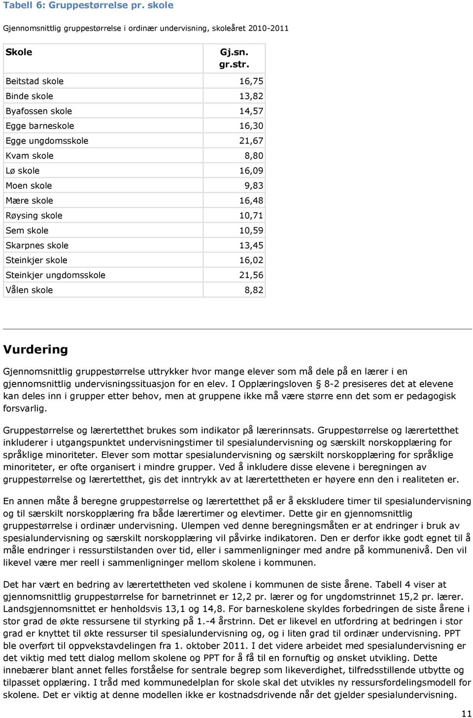 skole 10,59 Skarpnes skole 13,45 Steinkjer skole 16,02 Steinkjer ungdomsskole 21,56 Vålen skole 8,82 Vurdering Gjennomsnittlig gruppestørrelse uttrykker hvor mange elever som må dele på en lærer i en