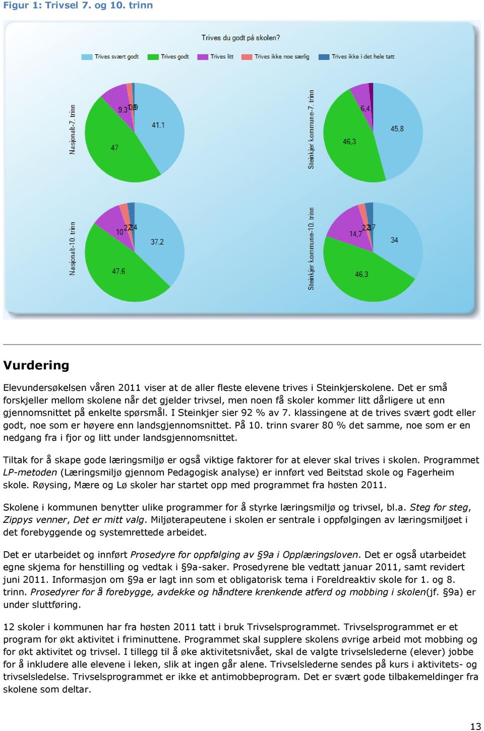 klassingene at de trives svært godt eller godt, noe som er høyere enn landsgjennomsnittet. På 10. trinn svarer 80 % det samme, noe som er en nedgang fra i fjor og litt under landsgjennomsnittet.