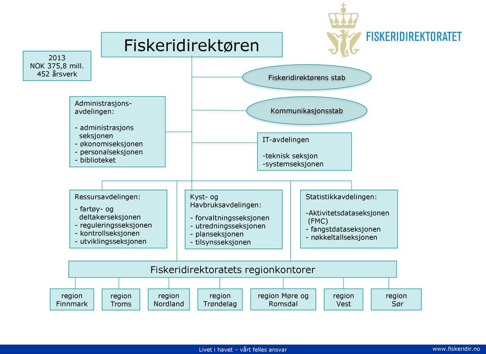 Kommunikasjonsstab IT-avdelingen -teknisk seksjon -systemseksjonen Ressursavdelingen: - fartøy- og deltakerseksjonen - reguleringsseksjonen - kontrollseksjonen -