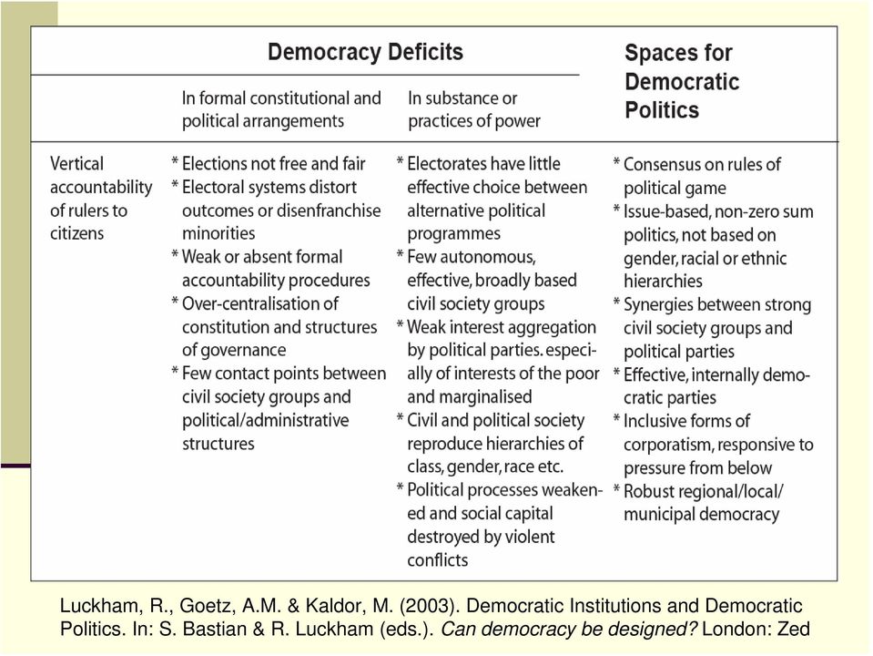 Democratic Institutions and Democratic