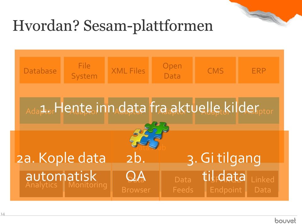 Hente inn data fra aktuelle kilder Adaptor Adaptor Adaptor Adaptor Adaptor