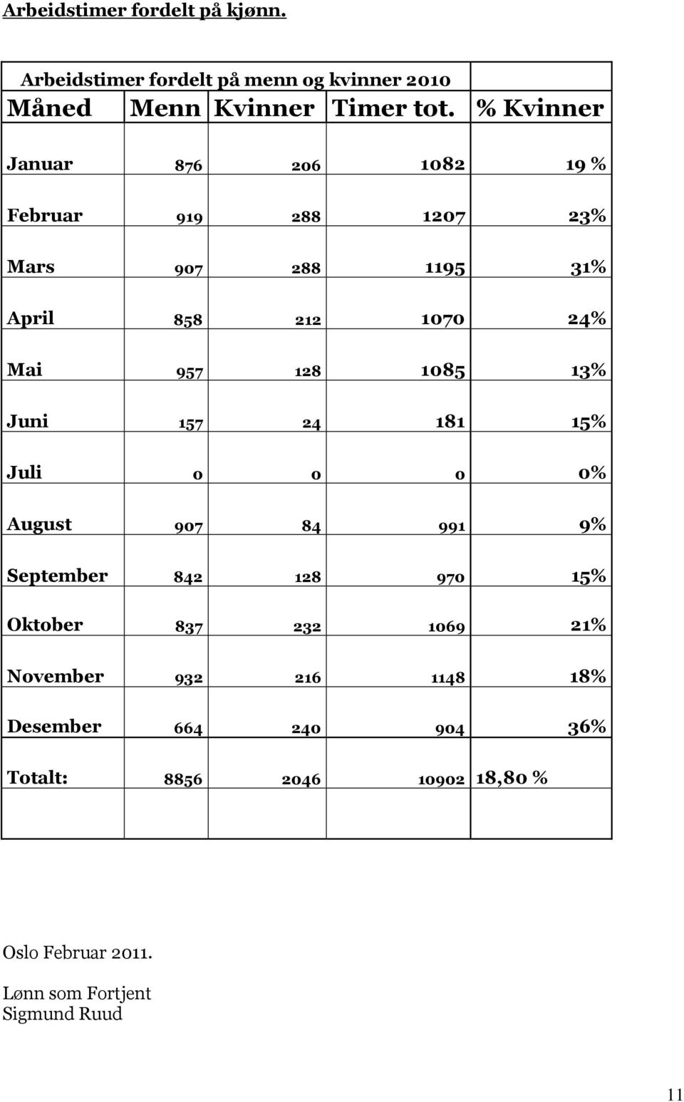 1085 13% Juni 157 24 181 15% Juli 0 0 0 0% August 907 84 991 9% September 842 128 970 15% Oktober 837 232 1069 21%