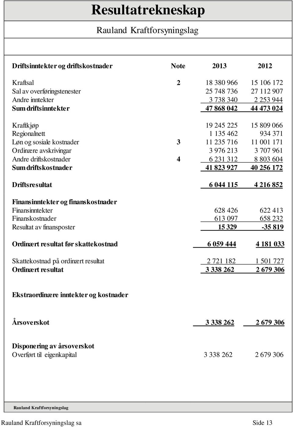 driftskostnader 4 6 231 312 8 803 604 Sum driftskostnader 41 823 927 40 256 172 Driftsresultat 6 044 115 4 216 852 Finansinntekter og finanskostnader Finansinntekter 628 426 622 413 Finanskostnader