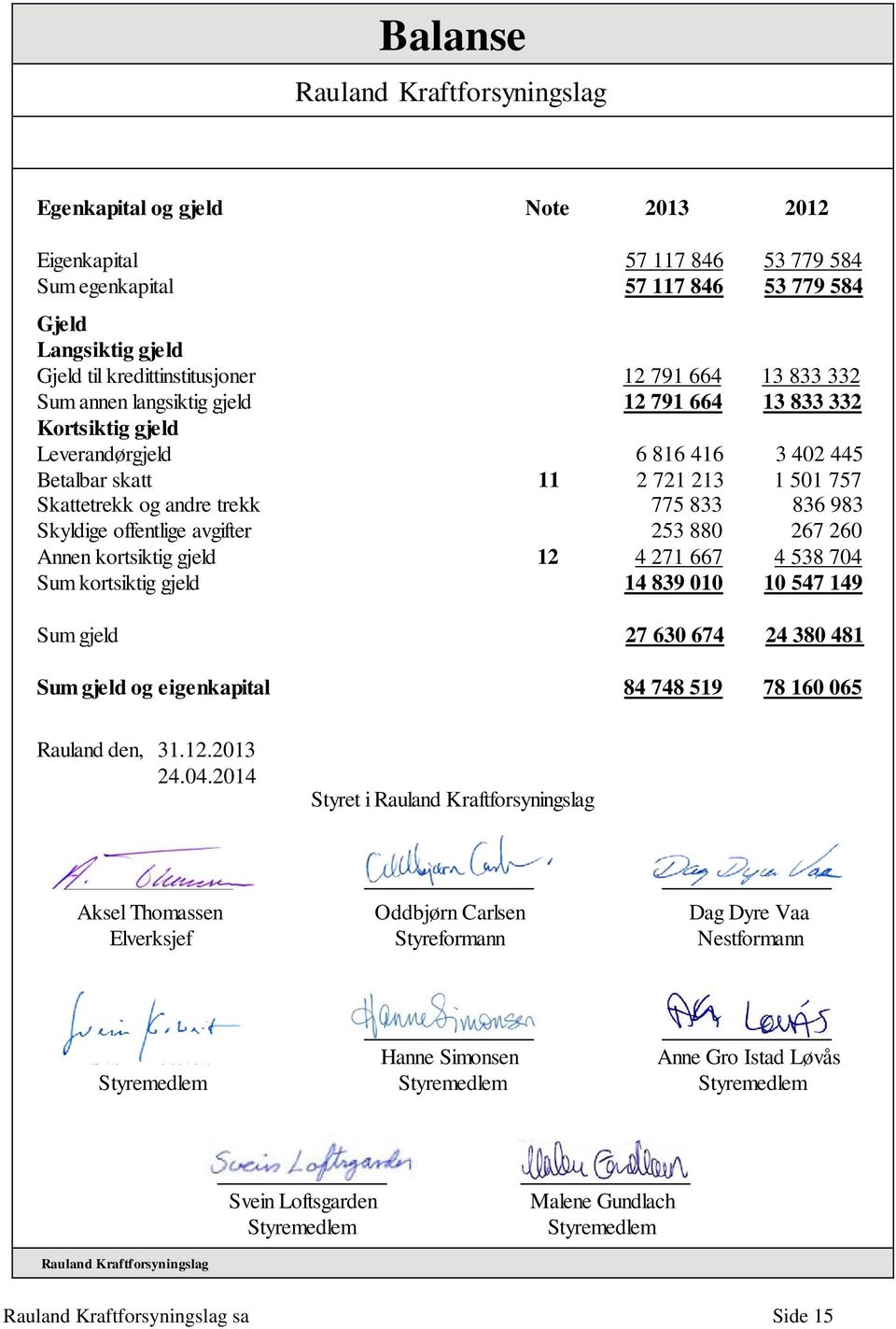 avgifter 253 880 267 260 Annen kortsiktig gjeld 12 4 271 667 4 538 704 Sum kortsiktig gjeld 14 839 010 10 547 149 Sum gjeld 27 630 674 24 380 481 Sum gjeld og eigenkapital 84 748 519 78 160 065