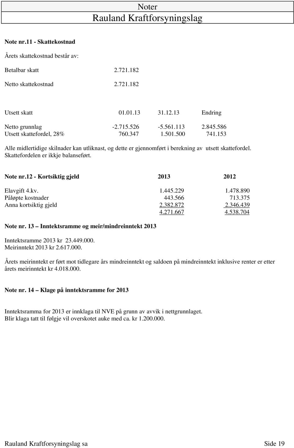 Note nr.12 - Kortsiktig gjeld 2013 2012 Elavgift 4.kv. 1.445.229 1.478.890 Påløpte kostnader 443.566 713.375 Anna kortsiktig gjeld 2.382.872 2.346.439 4.271.667 4.538.704 Note nr.