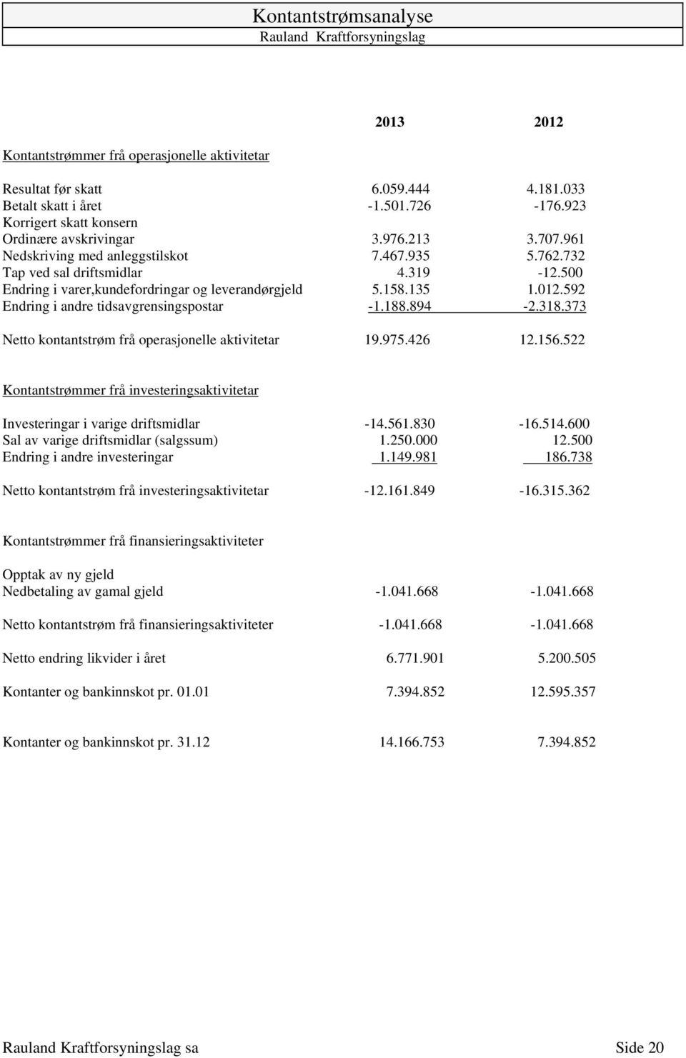 500 Endring i varer,kundefordringar og leverandørgjeld 5.158.135 1.012.592 Endring i andre tidsavgrensingspostar -1.188.894-2.318.373 Netto kontantstrøm frå operasjonelle aktivitetar 19.975.426 12.