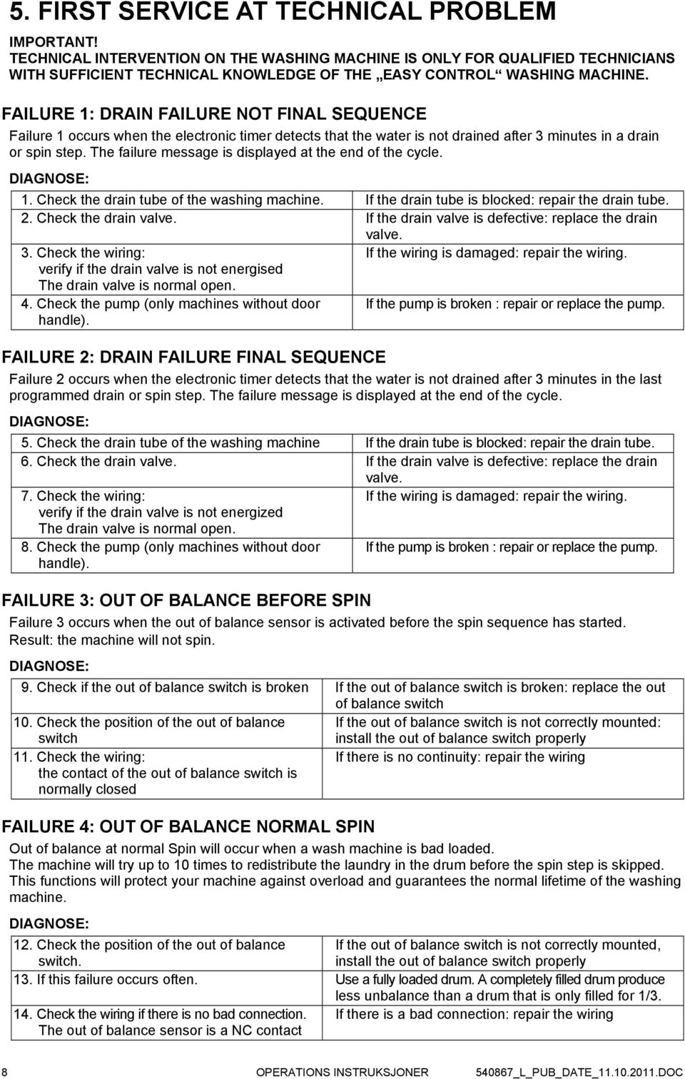 FAILURE 1: DRAIN FAILURE NOT FINAL SEQUENCE Failure 1 occurs when the electronic timer detects that the water is not drained after 3 minutes in a drain or spin step.