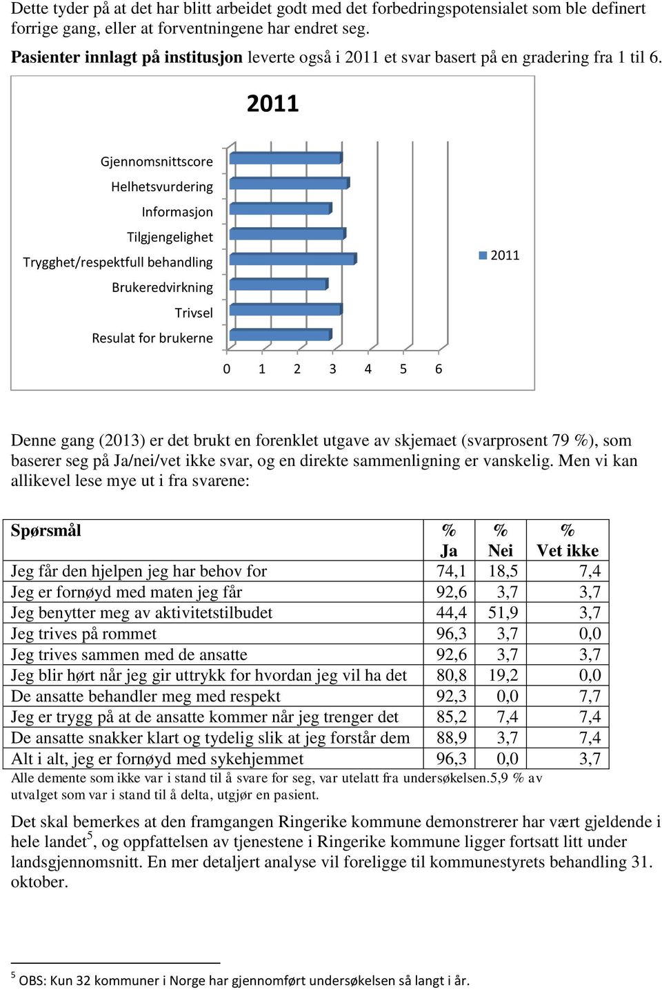 2011 Gjennomsnittscore Helhetsvurdering Informasjon Tilgjengelighet Trygghet/respektfull behandling Brukeredvirkning Trivsel Resulat for brukerne 2011 0 1 2 3 4 5 6 Denne gang (2013) er det brukt en