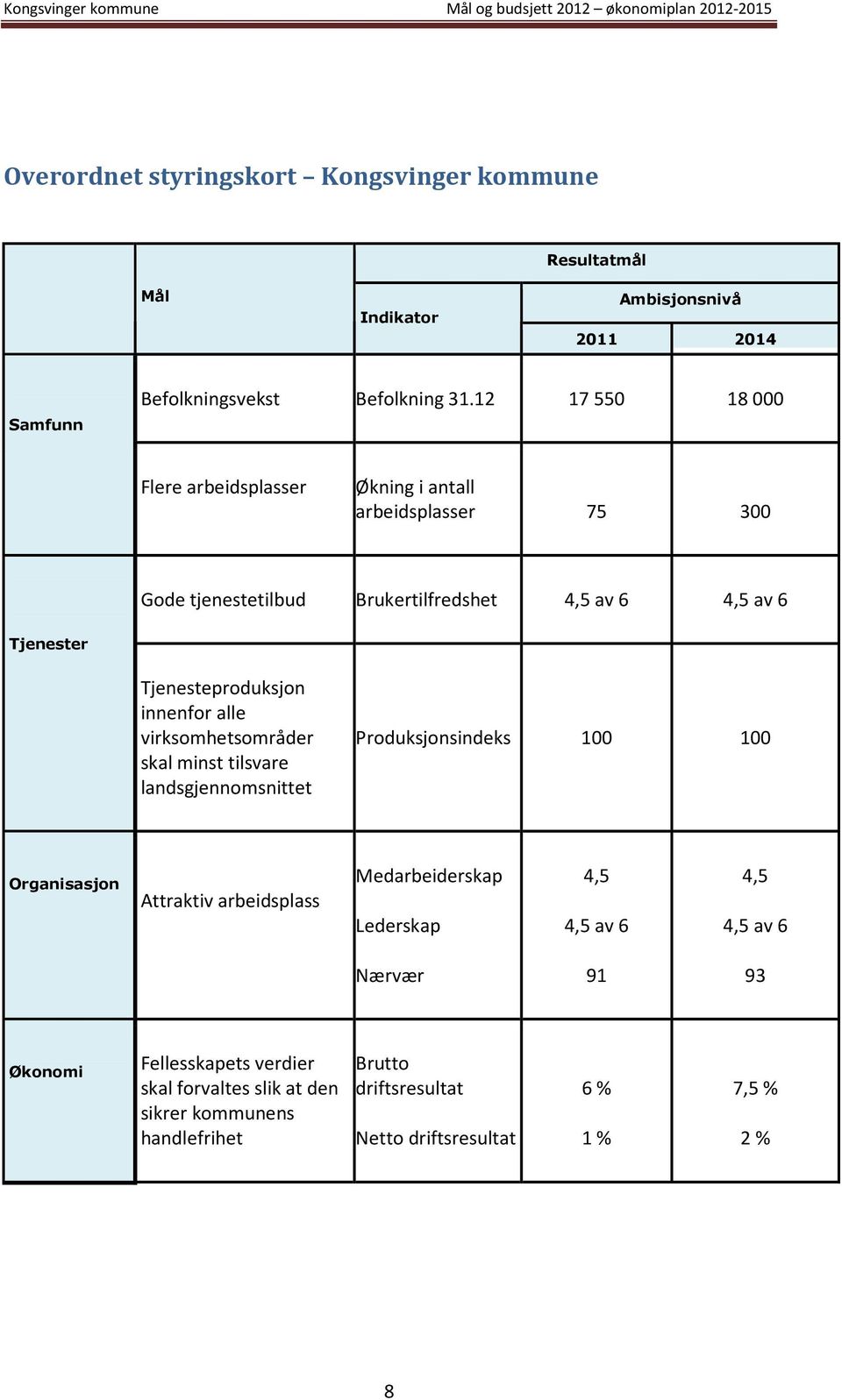 12 17 550 18 000 Flere arbeidsplasser Økning i antall arbeidsplasser 75 300 Gode tjenestetilbud Brukertilfredshet 4,5 av 6 4,5 av 6 Tjenester Tjenesteproduksjon innenfor alle