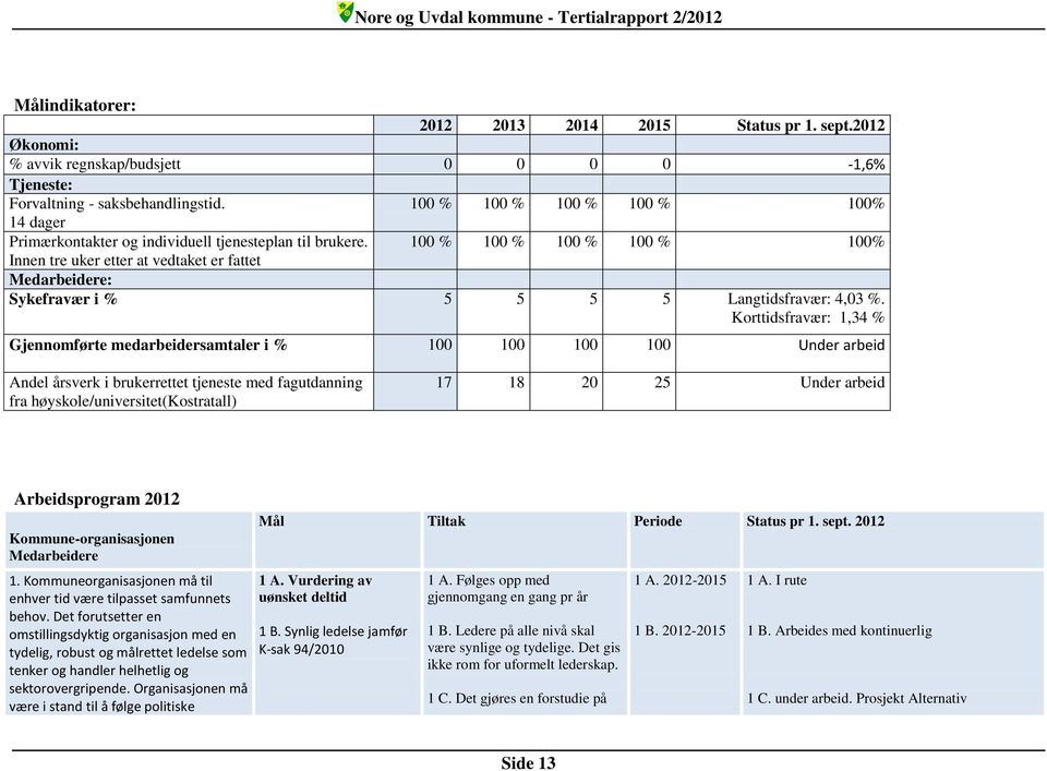 100 % 100 % 100 % 100 % 100% Innen tre uker etter at vedtaket er fattet Medarbeidere: Sykefravær i % 5 5 5 5 Langtidsfravær: 4,03 %.