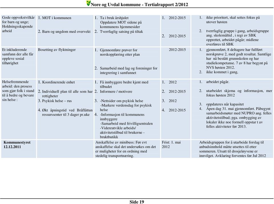 Gjennomføre prøver for norskopplæring etter plan 2. Samarbeid med lag og foreninger for integrering i samfunnet 1. 2012-2015 1. ikke prioritert, skal settes fokus på utover høsten 2.