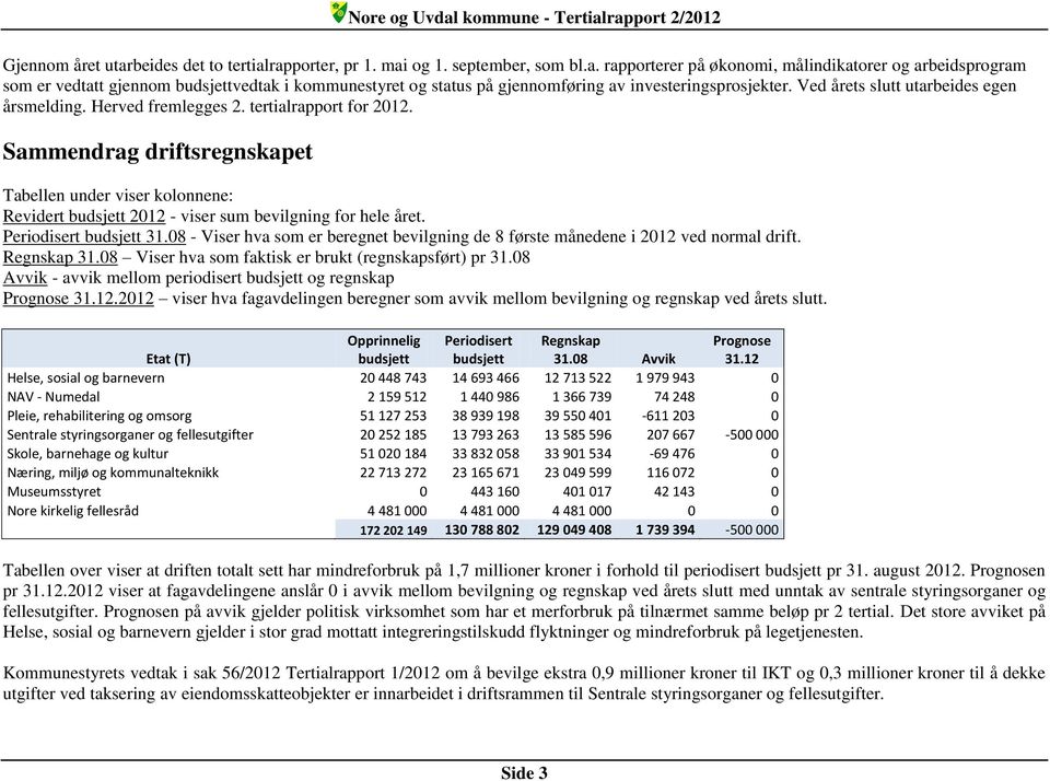 Sammendrag driftsregnskapet Tabellen under viser kolonnene: Revidert budsjett 2012 - viser sum bevilgning for hele året. Periodisert budsjett 31.