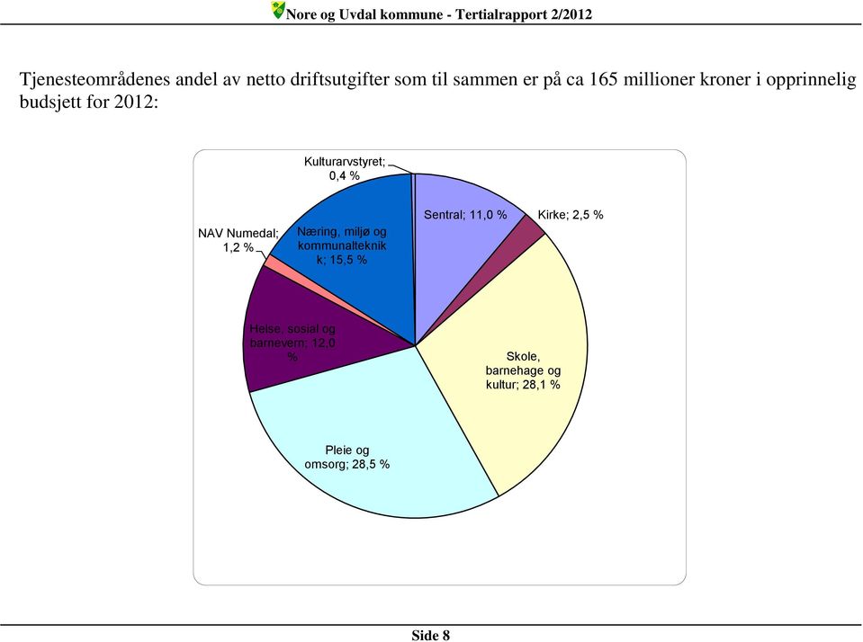 Numedal; 1,2 % Næring, miljø og kommunalteknik k; 15,5 % Sentral; 11,0 % Kirke; 2,5