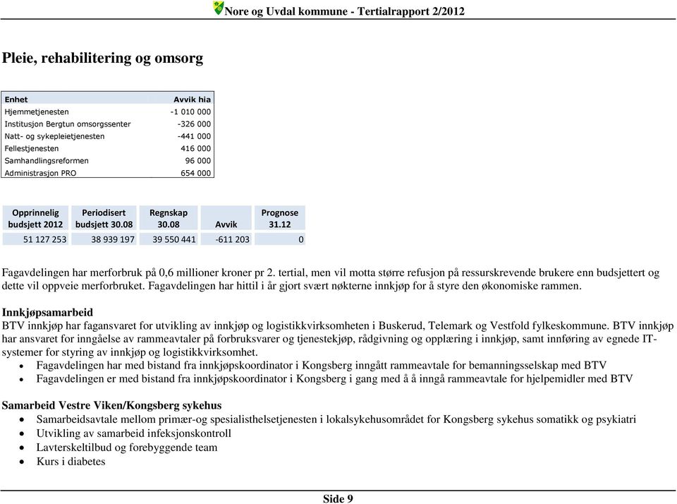 12 51 127 253 38 939 197 39 550 441-611 203 0 Fagavdelingen har merforbruk på 0,6 millioner kroner pr 2.