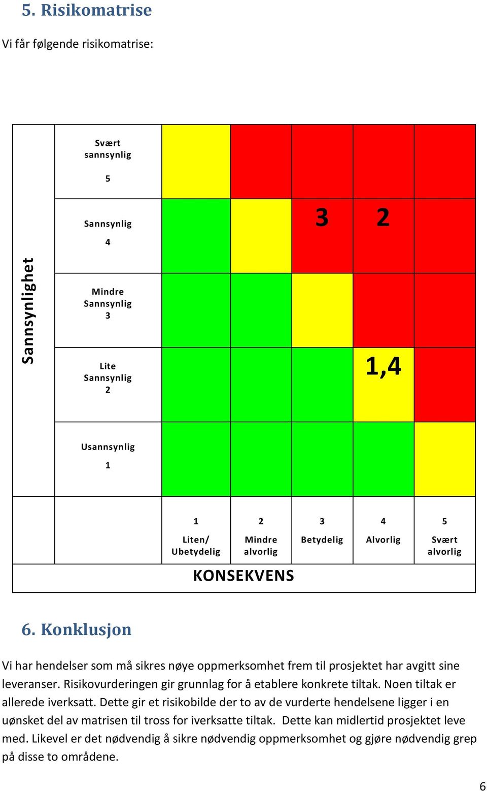 Betydelig Alvorlig Svært alvorlig KONSEKVENS 6. Konklusjon Vi har hendelser som må sikres nøye oppmerksomhet frem til prosjektet har avgitt sine leveranser.