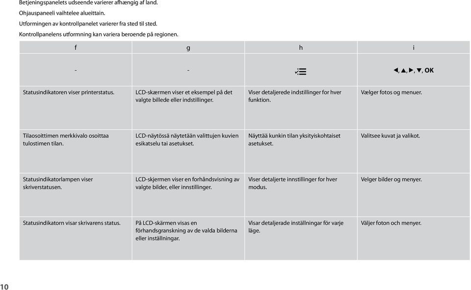 LCD-skærmen viser et eksempel på det valgte billede eller indstillinger. Viser detaljerede indstillinger for hver funktion. Vælger fotos og menuer. Tilaosoittimen merkkivalo osoittaa tulostimen tilan.