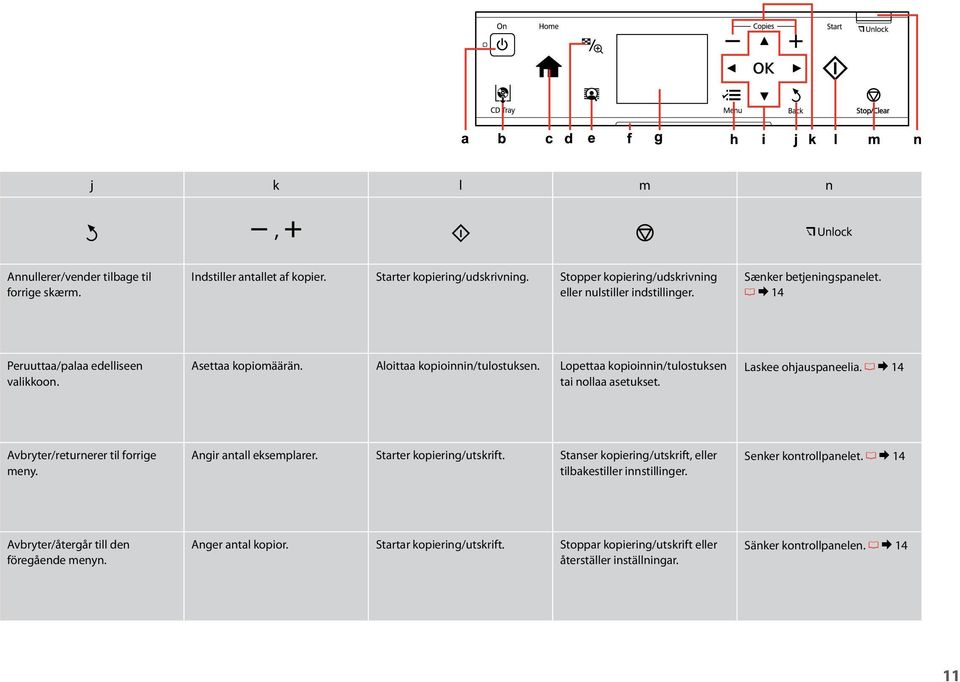 Laskee ohjauspaneelia. R & 14 Avbryter/returnerer til forrige meny. Angir antall eksemplarer. Starter kopiering/utskrift. Stanser kopiering/utskrift, eller tilbakestiller innstillinger.