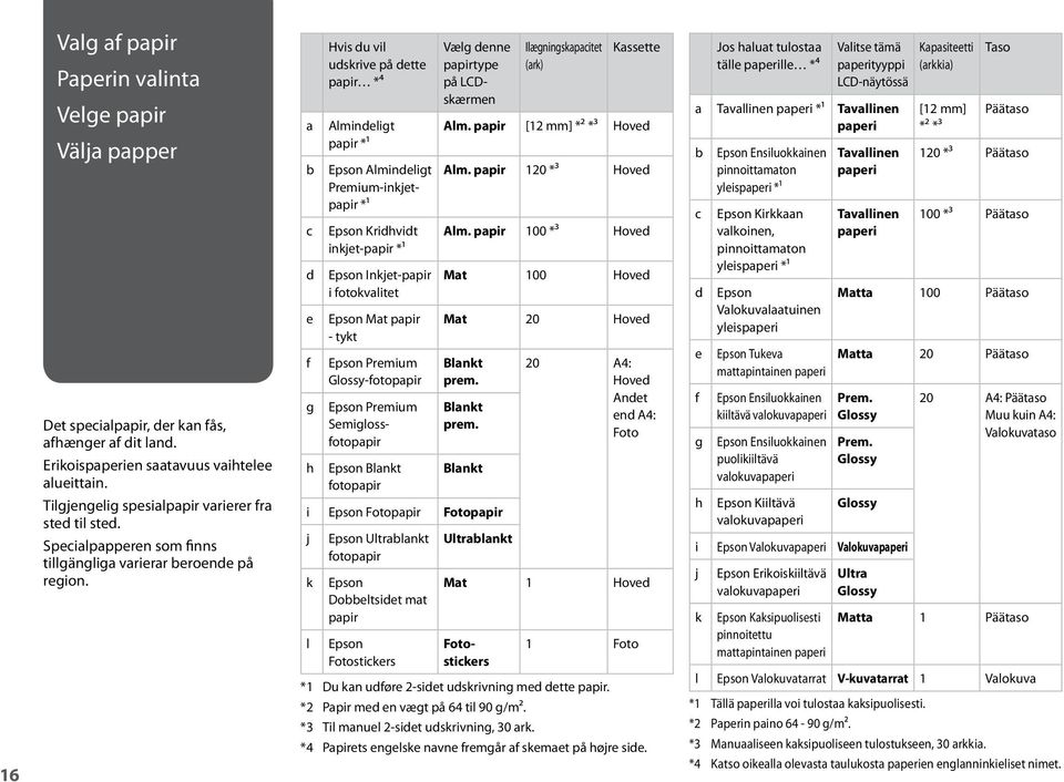 a b c d e f g h Hvis du vil udskrive på dette papir *⁴ Almindeligt papir *¹ Epson Almindeligt Premium-inkjetpapir *¹ Epson Kridhvidt inkjet-papir *¹ Epson Inkjet-papir i fotokvalitet Epson Mat papir