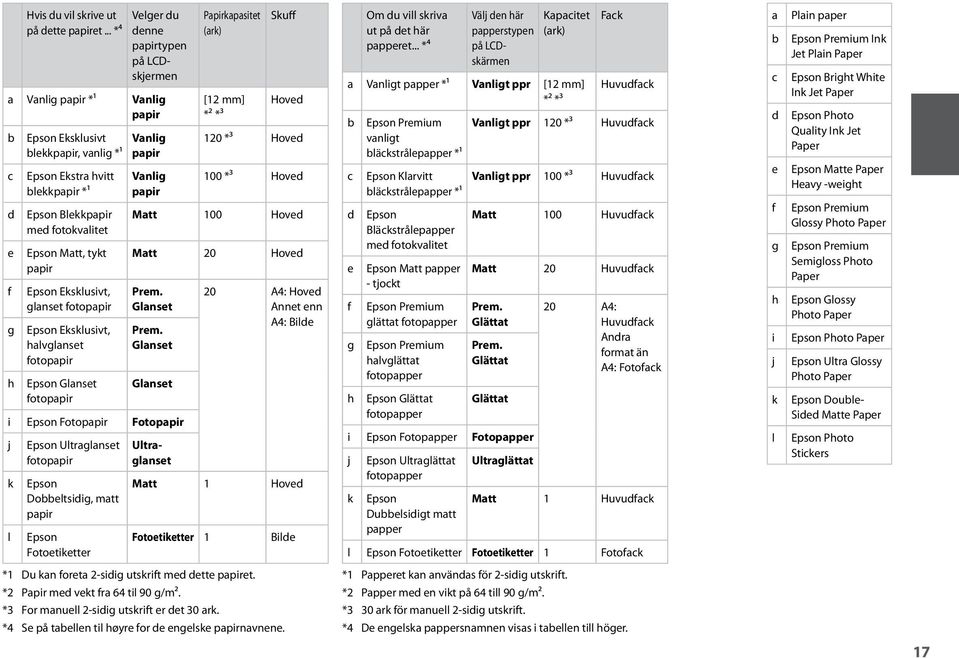glanset fotopapir Epson Eksklusivt, halvglanset fotopapir Epson Glanset fotopapir Vanlig papir Vanlig papir Papirkapasitet (ark) [12 mm] *² *³ Skuff Hoved 120 *³ Hoved 100 *³ Hoved Matt 100 Hoved