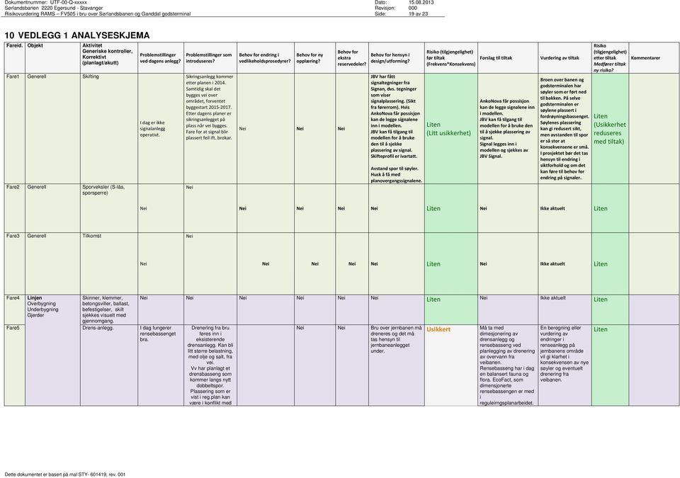 I dag er ikke signalanlegg operativt. Problemstillinger som introduseres? Sikringsanlegg kommer etter planen i 2014. Samtidig skal det bygges vei over området, forventet byggestart 2015 2017.