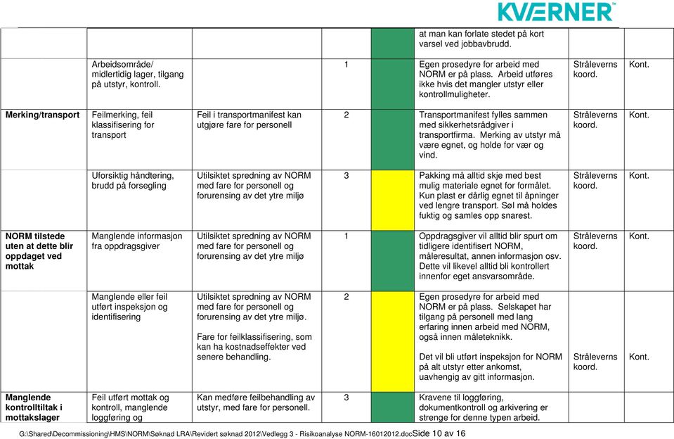 Merking/transport Feilmerking, feil klassifisering for transport Feil i transportmanifest kan utgjøre fare for personell 2 Transportmanifest fylles sammen med sikkerhetsrådgiver i transportfirma.