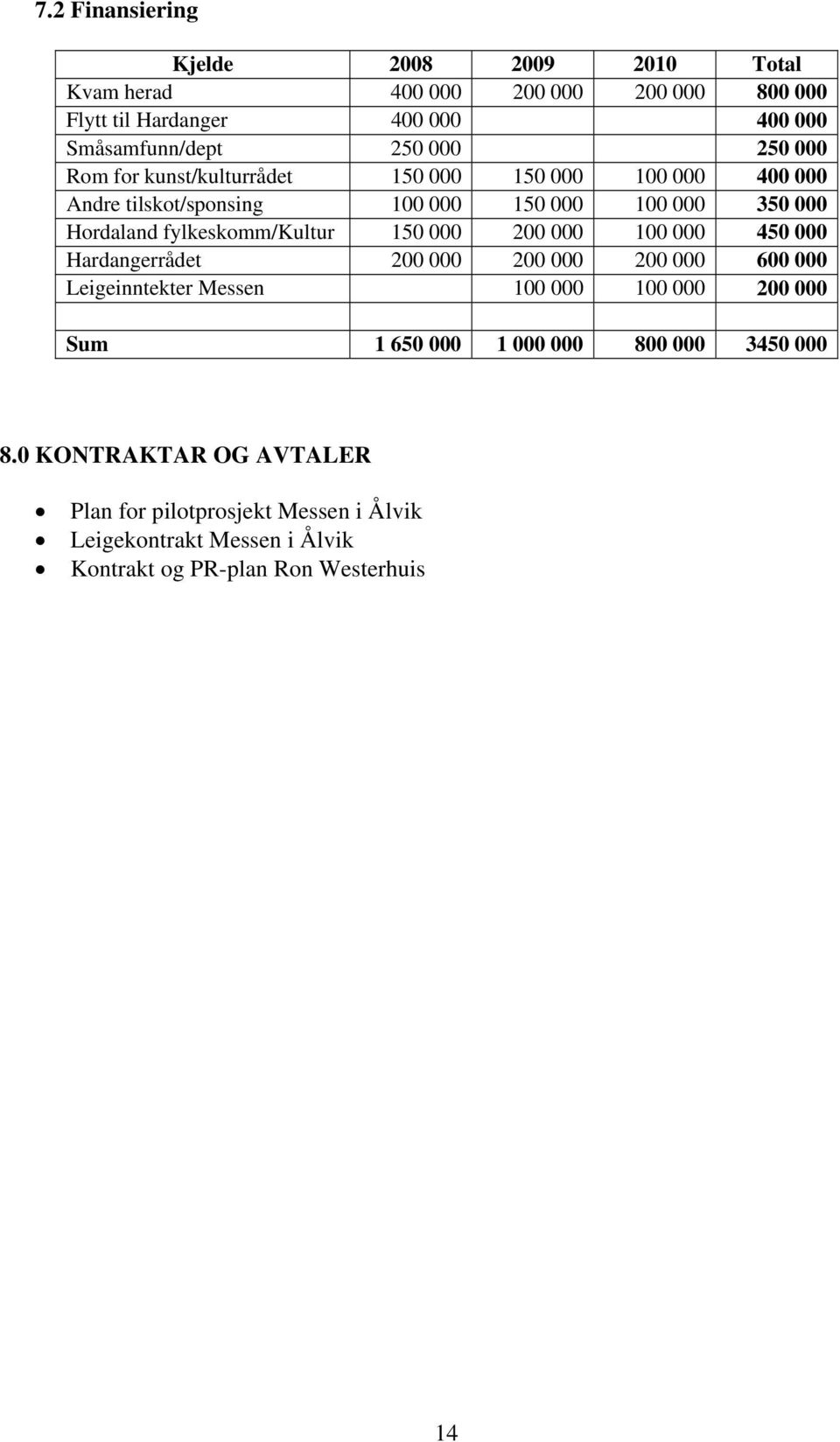 150 000 200 000 100 000 450 000 Hardangerrådet 200 000 200 000 200 000 600 000 Leigeinntekter Messen 100 000 100 000 200 000 Sum 1 650 000 1 000 000