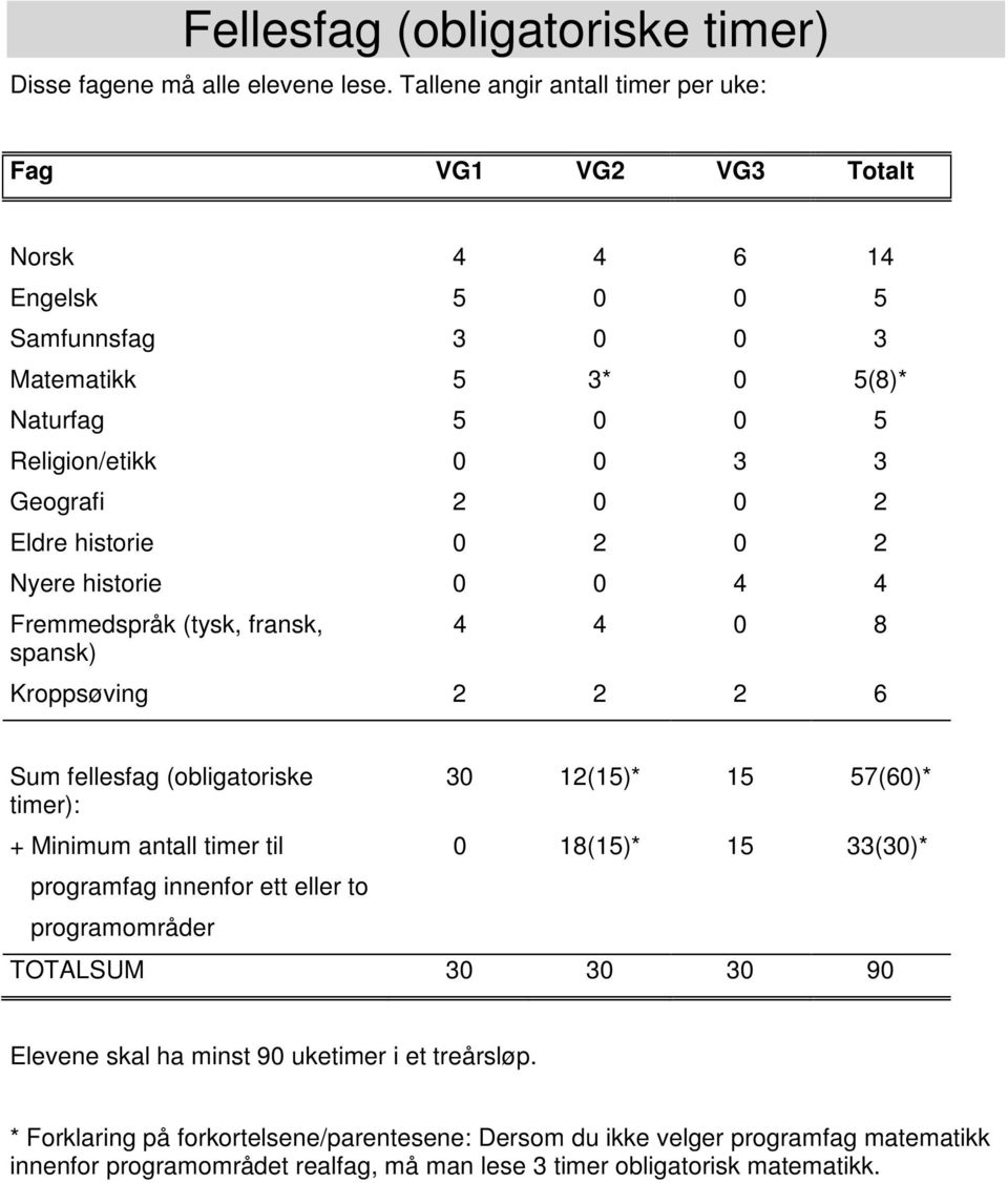 2 Eldre historie 0 2 0 2 Nyere historie 0 0 4 4 Fremmedspråk (tysk, fransk, spansk) 4 4 0 8 Kroppsøving 2 2 2 6 Sum fellesfag (obligatoriske timer): + Minimum antall timer til programfag
