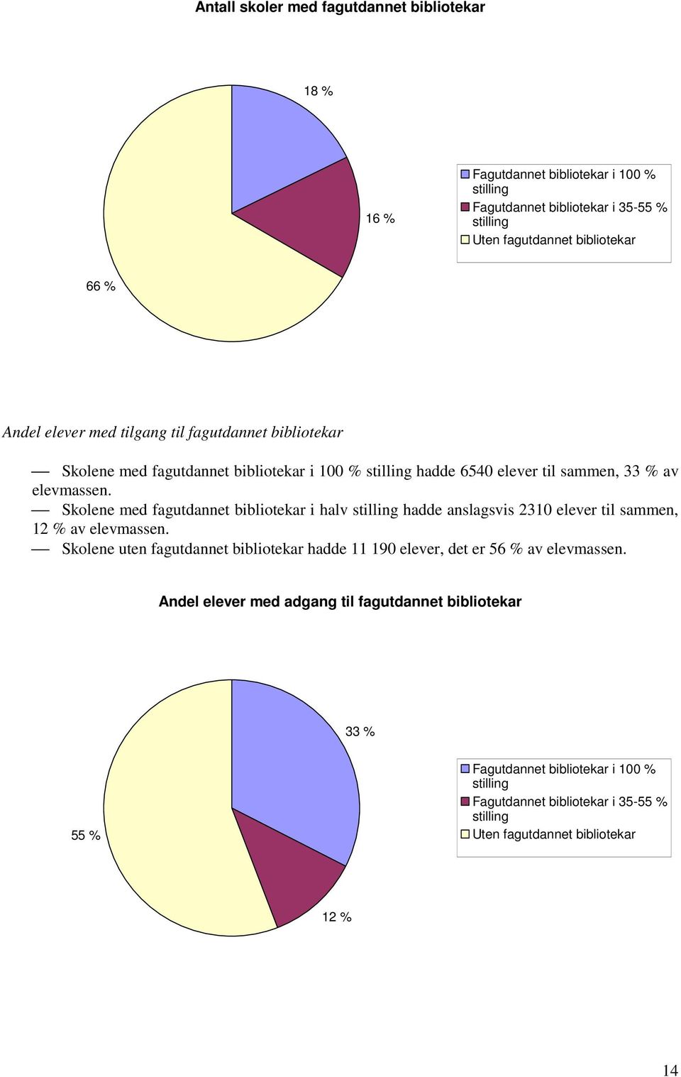 Skolene med fagutdannet bibliotekar i halv hadde anslagsvis 2310 elever til sammen, 12 % av elevmassen.