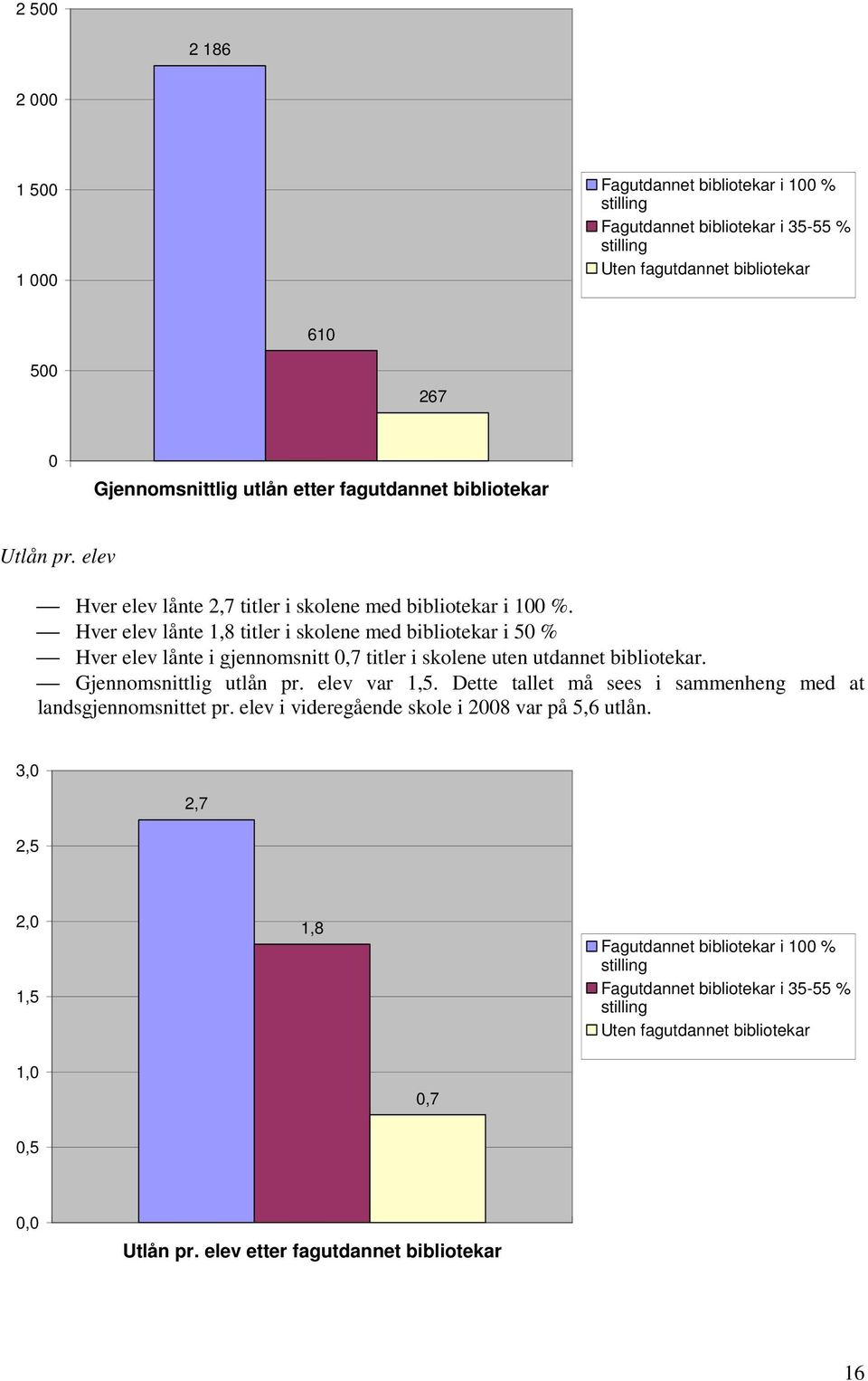 Hver elev lånte 1,8 titler i skolene med bibliotekar i 50 % Hver elev lånte i gjennomsnitt 0,7 titler i skolene uten utdannet bibliotekar. Gjennomsnittlig utlån pr. elev var 1,5.