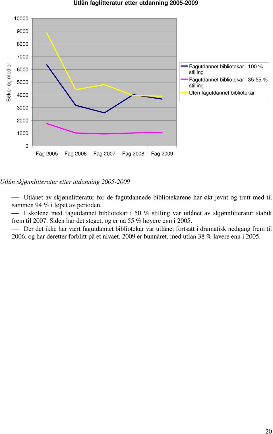 med til sammen 94 % i løpet av perioden. I skolene med fagutdannet bibliotekar i 50 % var utlånet av skjønnlitteratur stabilt frem til 2007. Siden har det steget, og er nå 55 % høyere enn i 2005.