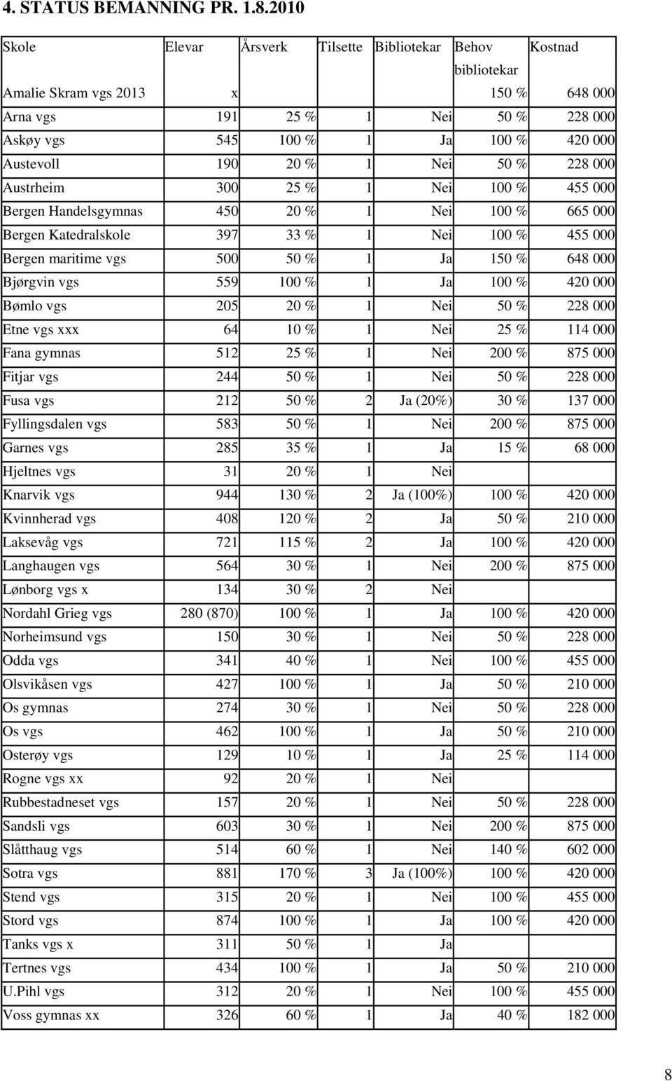 190 20 % 1 Nei 50 % 228 000 Austrheim 300 25 % 1 Nei 100 % 455 000 Bergen Handelsgymnas 450 20 % 1 Nei 100 % 665 000 Bergen Katedralskole 397 33 % 1 Nei 100 % 455 000 Bergen maritime vgs 500 50 % 1