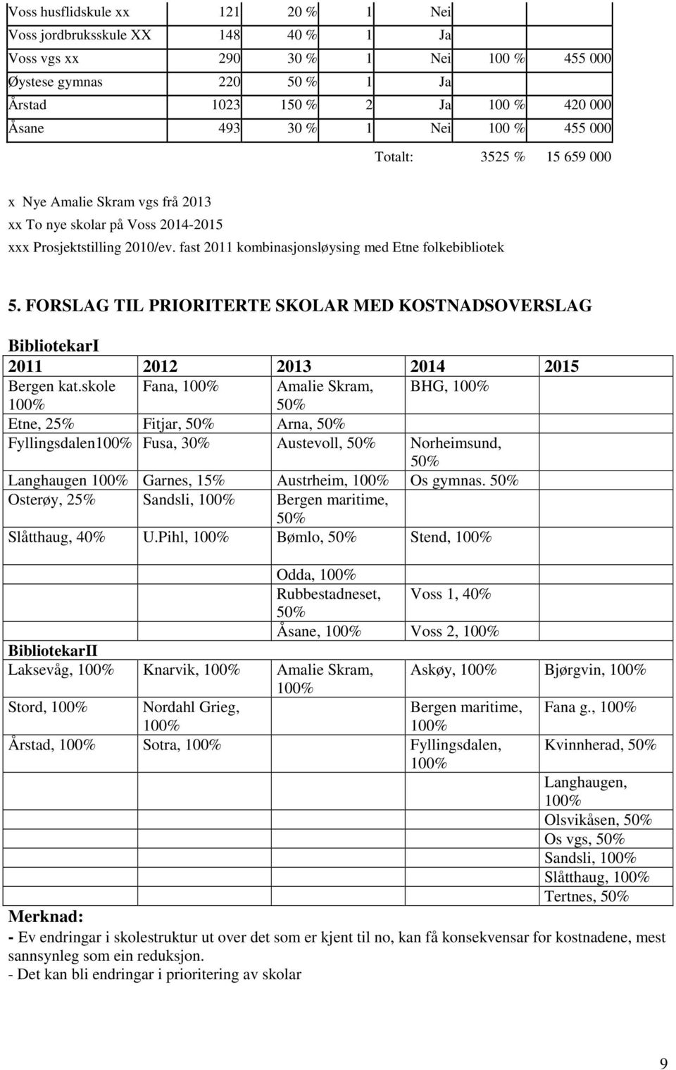 FORSLAG TIL PRIORITERTE SKOLAR MED KOSTNADSOVERSLAG BibliotekarI 2011 2012 2013 2014 2015 Bergen kat.