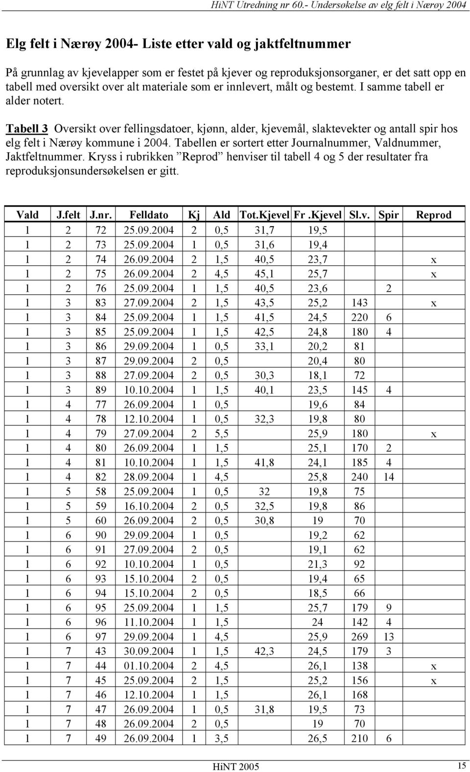 Tabellen er sortert etter Journalnummer, Valdnummer, Jaktfeltnummer. Kryss i rubrikken Reprod henviser til tabell 4 og 5 der resultater fra reproduksjonsundersøkelsen er gitt. Vald J.felt J.nr.