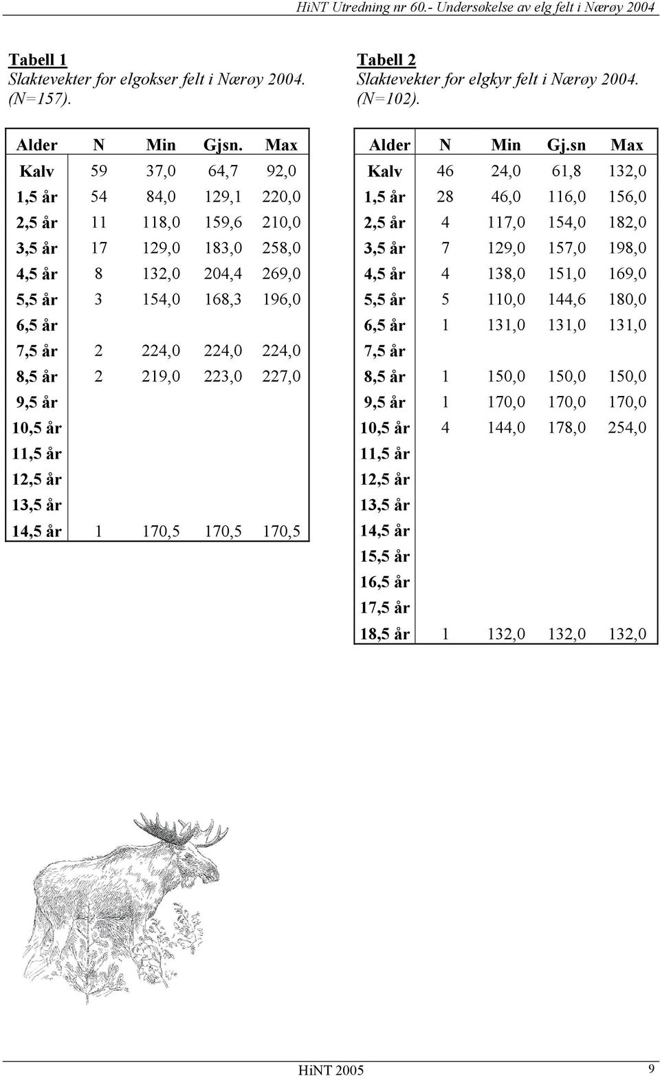 8,5 år 2 219,0 223,0 227,0 9,5 år 10,5 år 11,5 år 12,5 år 13,5 år 14,5 år 1 170,5 170,5 170,5 Tabell 2 Slaktevekter for elgkyr felt i Nærøy 2004. (N=102). Alder N Min Gj.