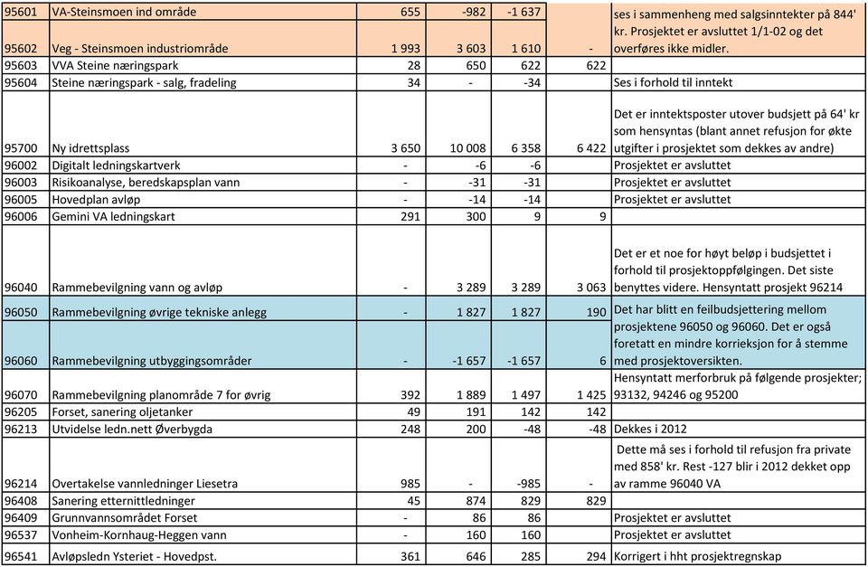 95603 VVA Steine næringspark 28 650 622 622 95604 Steine næringspark - salg, fradeling 34 - -34 Ses i forhold til inntekt 95700 Ny idrettsplass 3 650 10 008 6 358 6 422 Det er inntektsposter utover