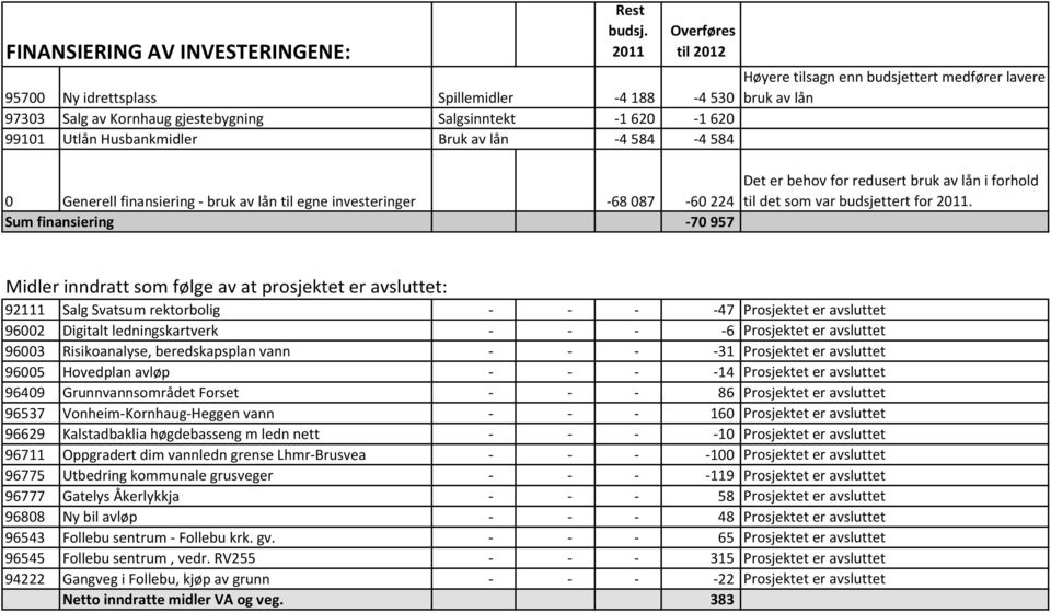 tilsagn enn budsjettert medfører lavere bruk av lån 0 Generell finansiering - bruk av lån til egne investeringer -68 087-60 224 Sum finansiering -70 957 Det er behov for redusert bruk av lån i