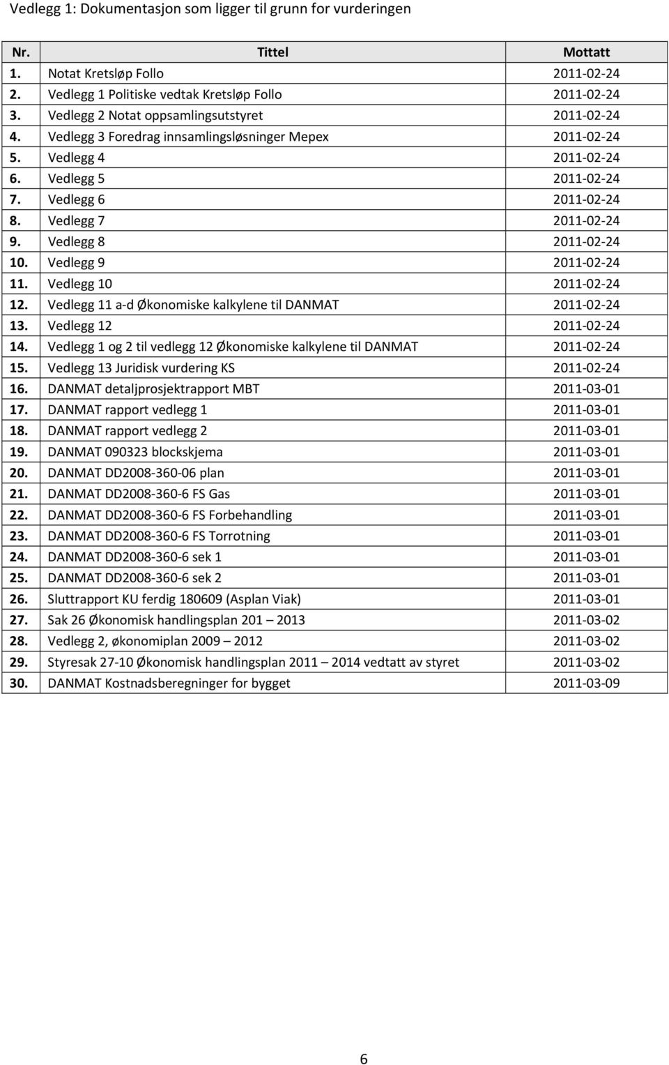 Vedlegg 7 2011 02 24 9. Vedlegg 8 2011 02 24 10. Vedlegg 9 2011 02 24 11. Vedlegg 10 2011 02 24 12. Vedlegg 11 a d Økonomiske kalkylene til DANMAT 2011 02 24 13. Vedlegg 12 2011 02 24 14.
