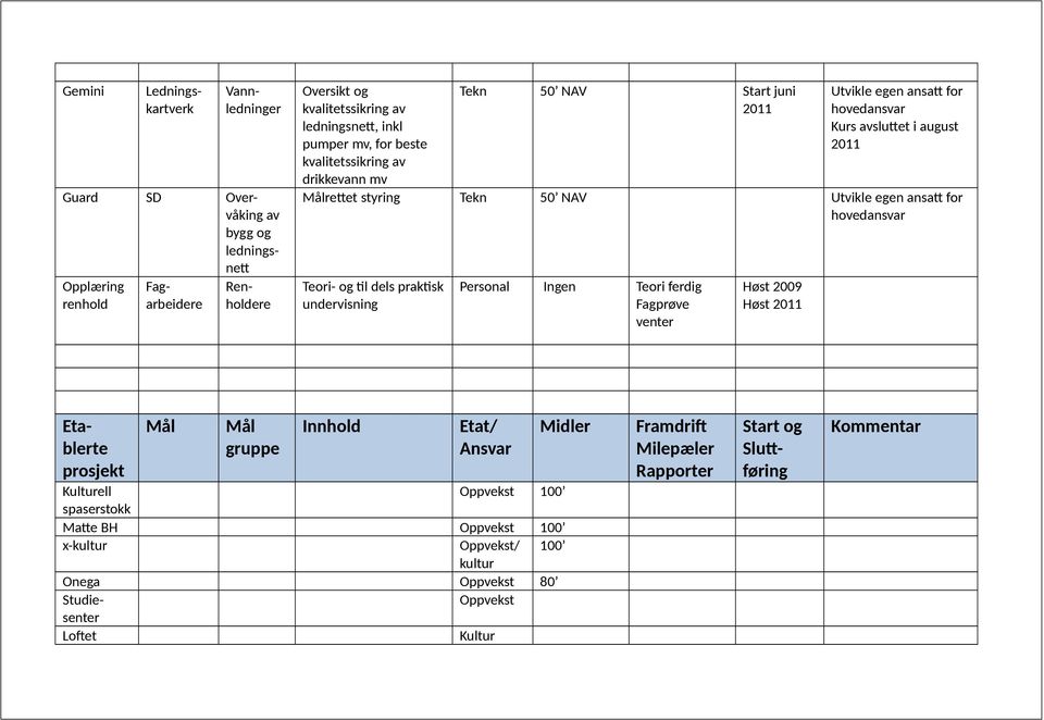 august 2011 rettet styring Tekn 50 NAV Utvikle egen ansatt for hovedansvar Teori- og til dels praktisk undervisning Ingen Teori ferdig Fagprøve venter Høst