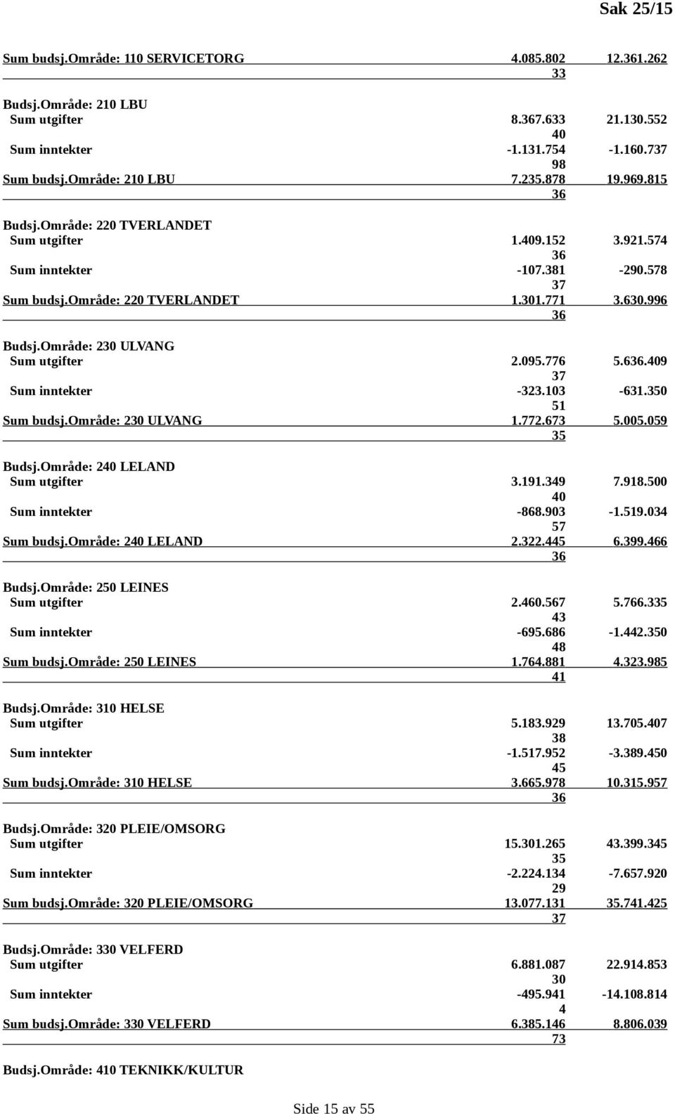 Område: 230 ULVANG Sum utgifter 2.095.776 5.636.409 37 Sum inntekter -323.103-631.350 51 Sum budsj.område: 230 ULVANG 1.772.673 5.005.059 35 Budsj.Område: 240 LELAND Sum utgifter 3.191.349 7.918.