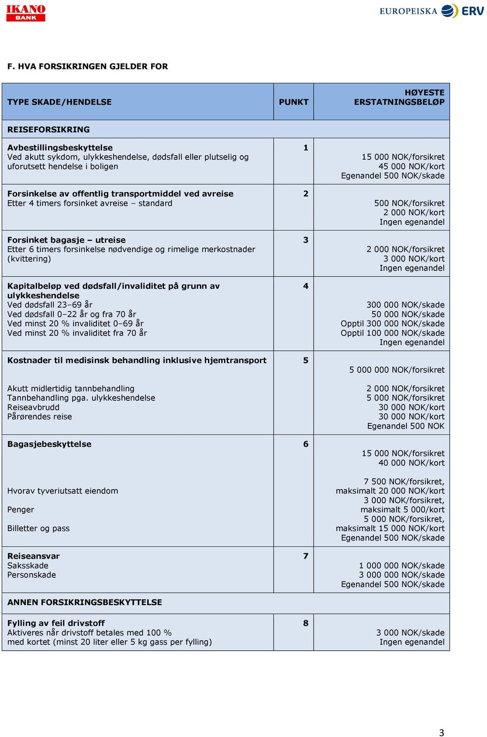 merkostnader (kvittering) Kapitalbeløp ved dødsfall/invaliditet på grunn av ulykkeshendelse Ved dødsfall 23 69 år Ved dødsfall 0 22 år og fra 70 år Ved minst 20 % invaliditet 0 69 år Ved minst 20 %